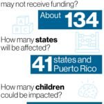 Head Start programs serving nearly 65,000 children at risk of closing amid government shutdown