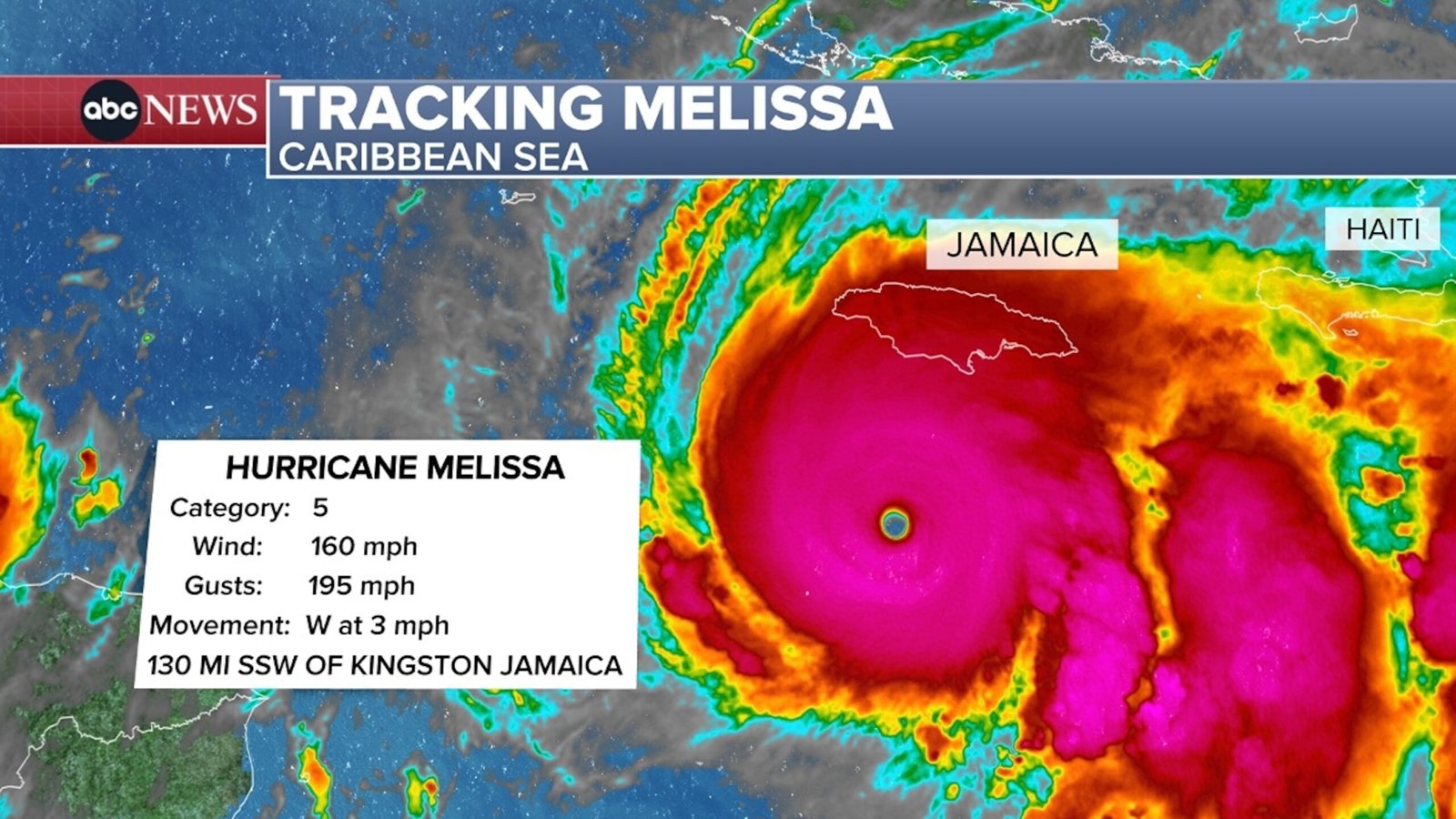 Hurricane Melissa live updates: Storm upgraded to Category 5 as it approaches Jamaica